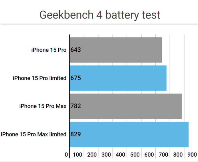 枞阳apple维修站iPhone15Pro的ProMotion高刷功能耗电吗