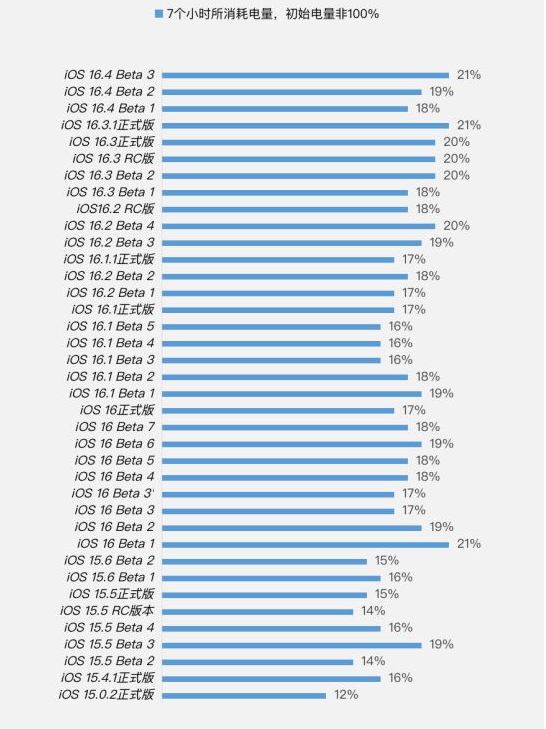 枞阳苹果手机维修分享iOS 16.4 Beta 3续航跑分等测试结果汇总 