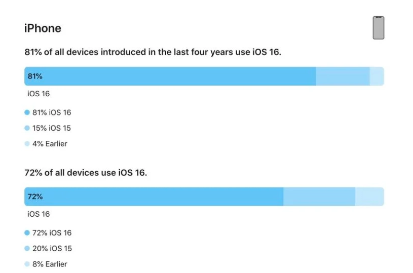 枞阳苹果手机维修分享iOS 16 / iPadOS 16 安装率 