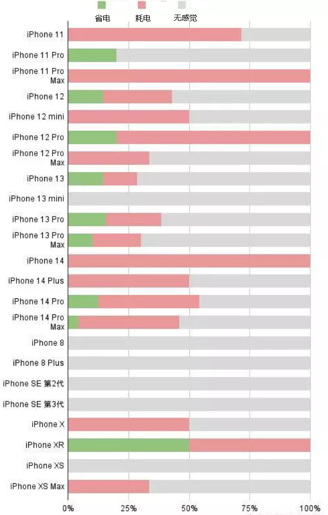 枞阳苹果手机维修分享iOS16.2太耗电怎么办？iOS16.2续航不好可以降级吗？ 