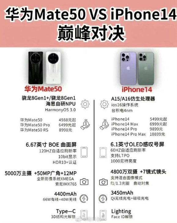 枞阳苹果14维修分享iPhone14和华为mate50，应该怎么选 