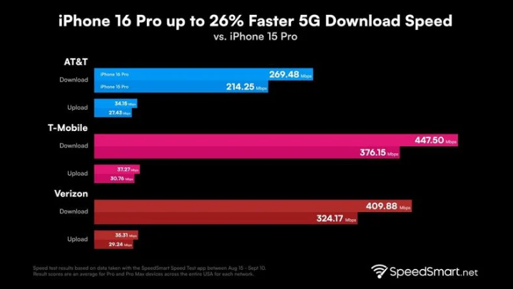 枞阳苹果手机维修分享iPhone 16 Pro 系列的 5G 速度 