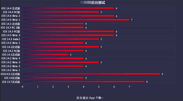 枞阳苹果手机维修分享iOS14.5beta1续航怎么样 