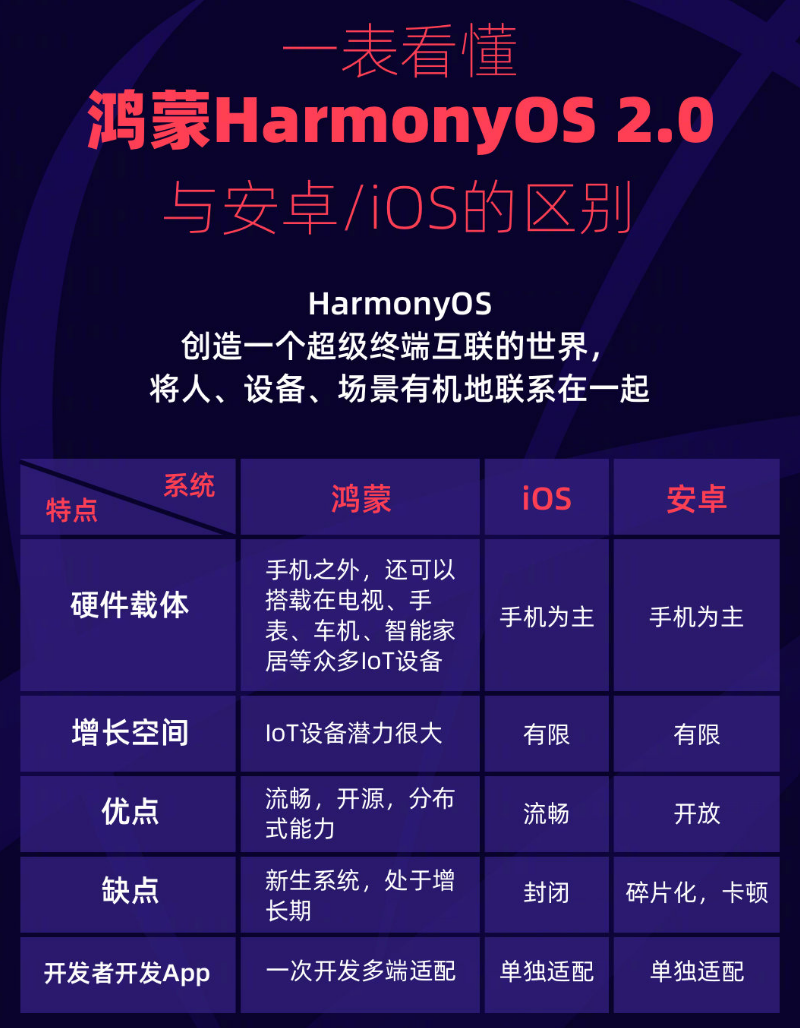 枞阳苹果手机维修分享华为鸿蒙 OS 与安卓以及 iOS 都有什么区别 