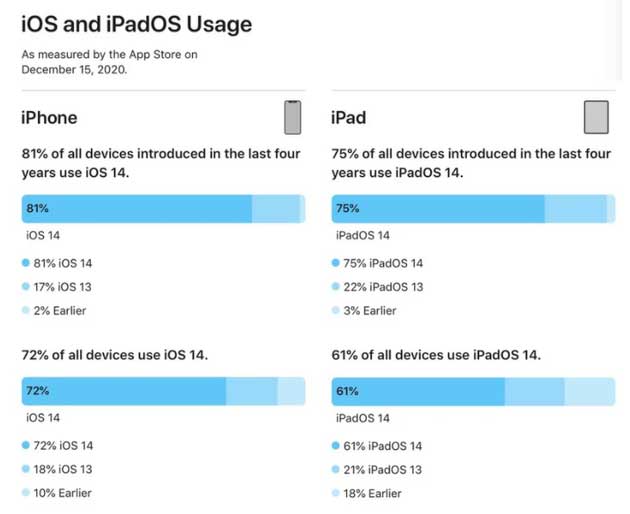 枞阳苹果手机维修分享有多少用户更新了 iOS 14 