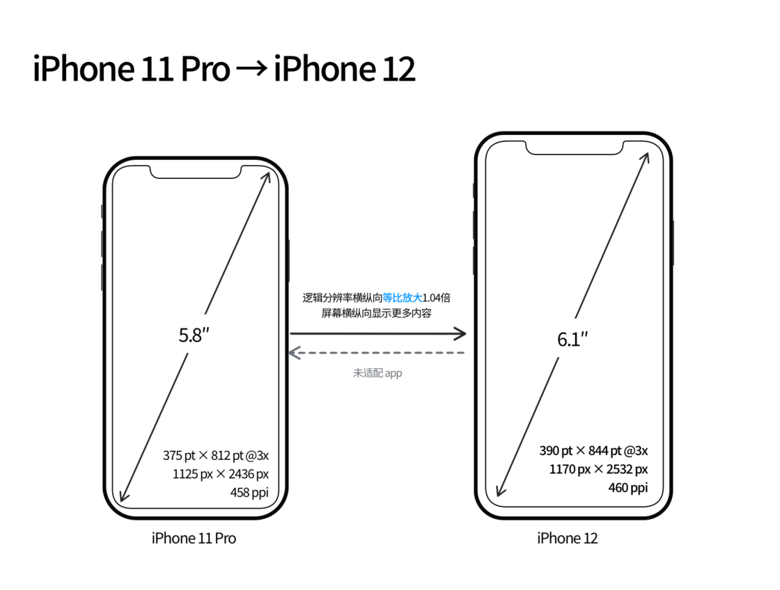 枞阳苹果手机维修分享iPhone 12 mini 和 iPhone 12 Pro 的尺寸变化会改变显示内容吗 